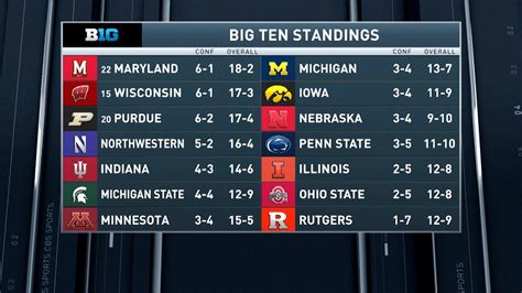 espn ncaab scores|big ten bb scores today.